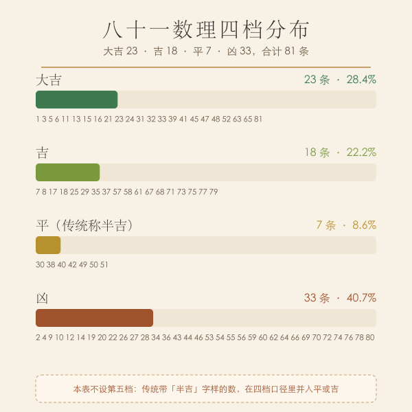 八十一数理四档分布条形图,大吉二十三吉十八平七凶三十三