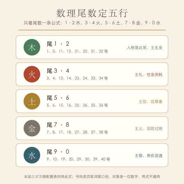 数理尾数定五行对照环,一二木三四火五六土七八金九十水