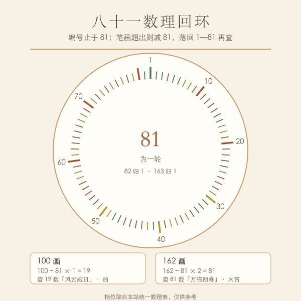 八十一数理回环示意,超过八十一减八十一归数