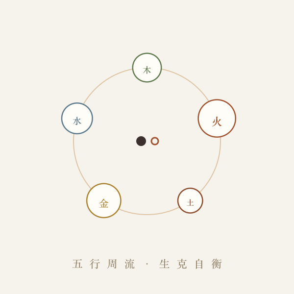 五行相生相克环形关系图