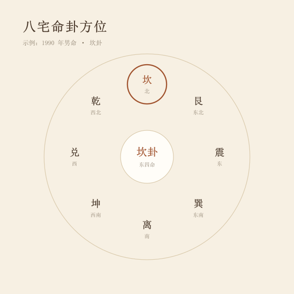 八宅命卦方位盘