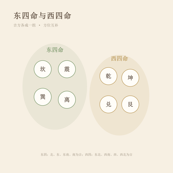 东四命与西四命分组
