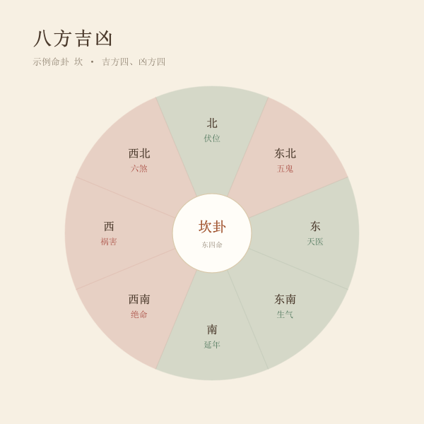 八方吉凶示意