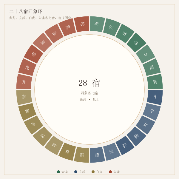 二十八宿四象环