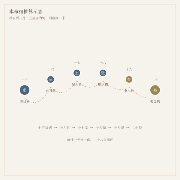 本命宿推算示意