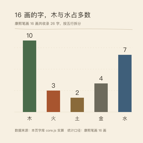 16 画各五行收录字数分布图