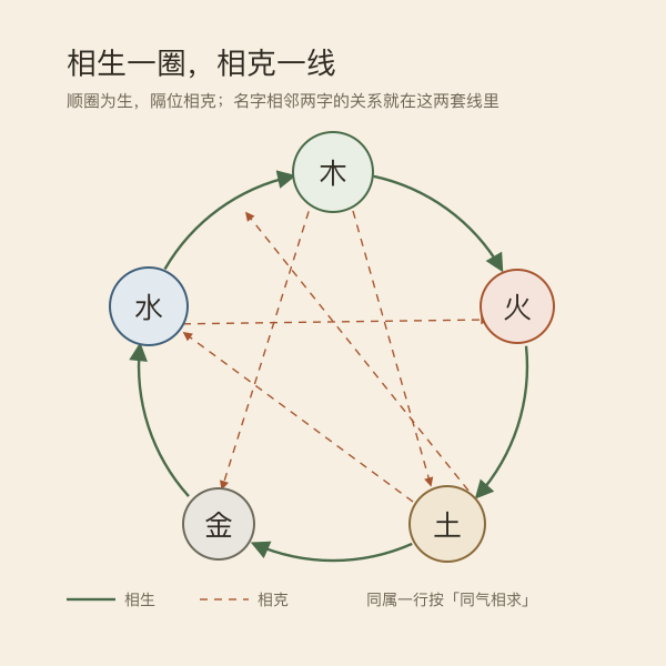 五行相生相克关系示意图