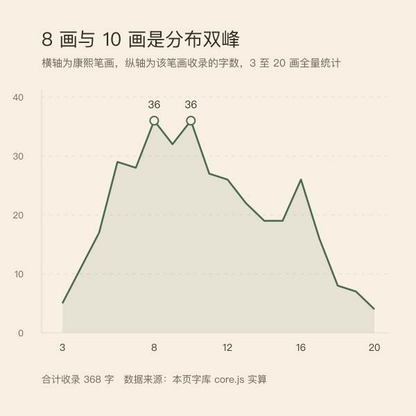 按笔画统计的收录字数折线图
