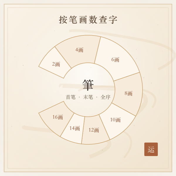 按笔画数分组的常用字盘示意