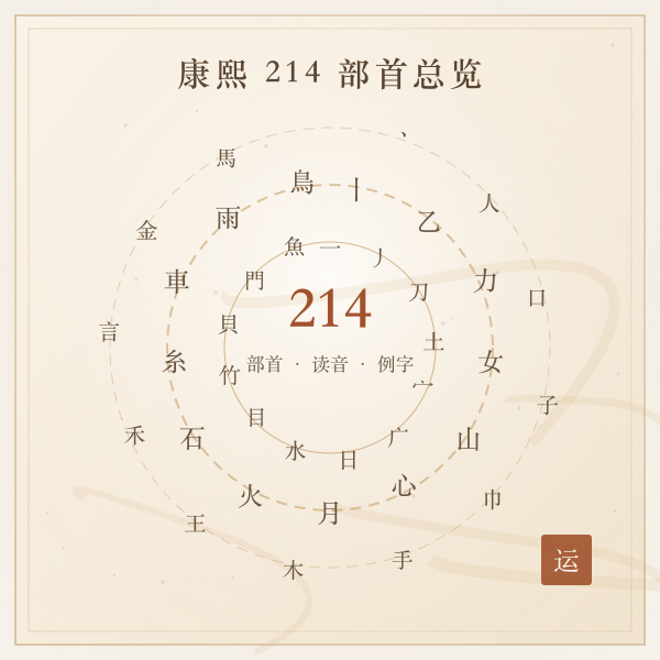 康熙 214 部首按笔画分组对照盘示意