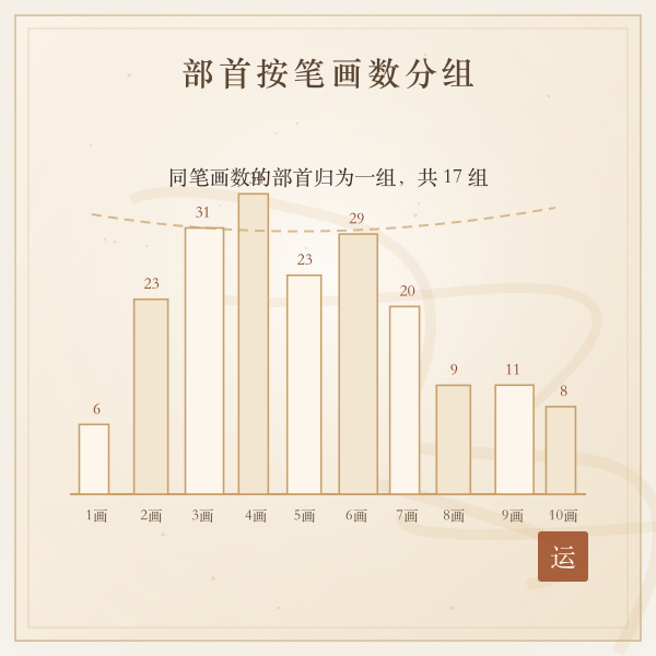 部首笔画数 1 画至 17 画分组速查示意