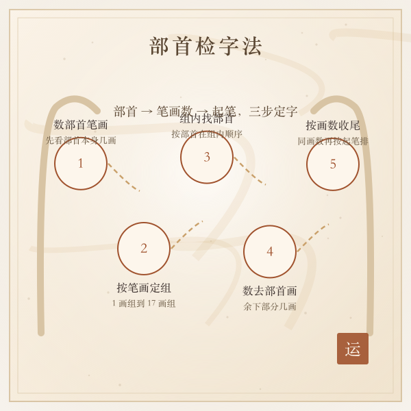用部首检字法查字的三步示意
