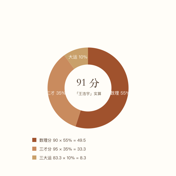 评分构成占比图