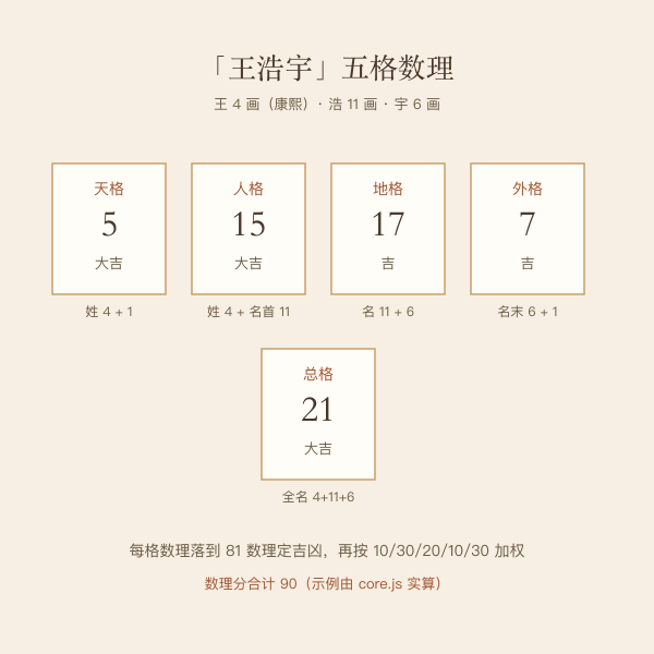 五格公式与数理对照图