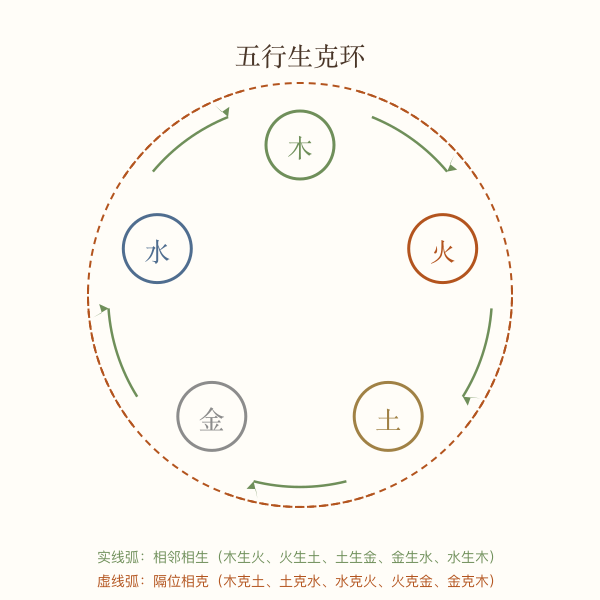 三才五行生克关系图