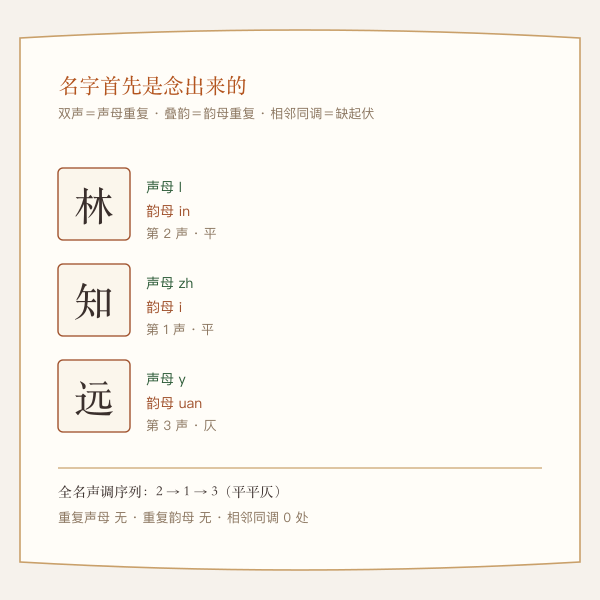 名字声韵调连读检查示意图