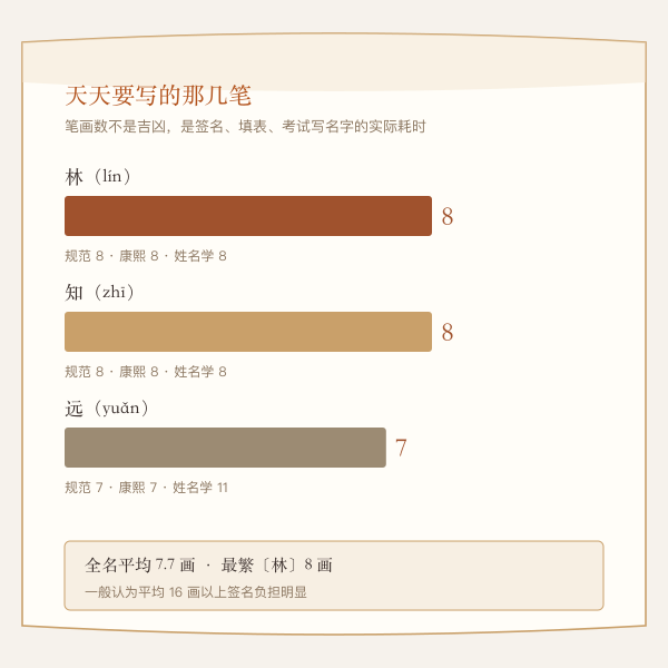 全名各字笔画与书写负担对比图