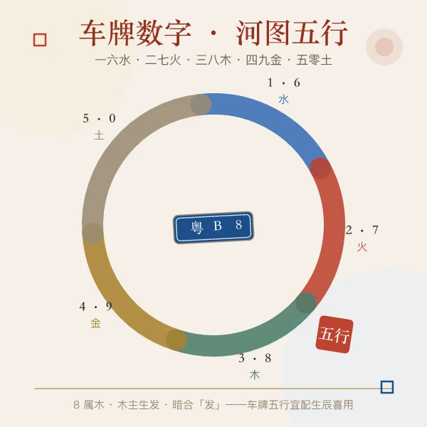 数字河图五行环形图