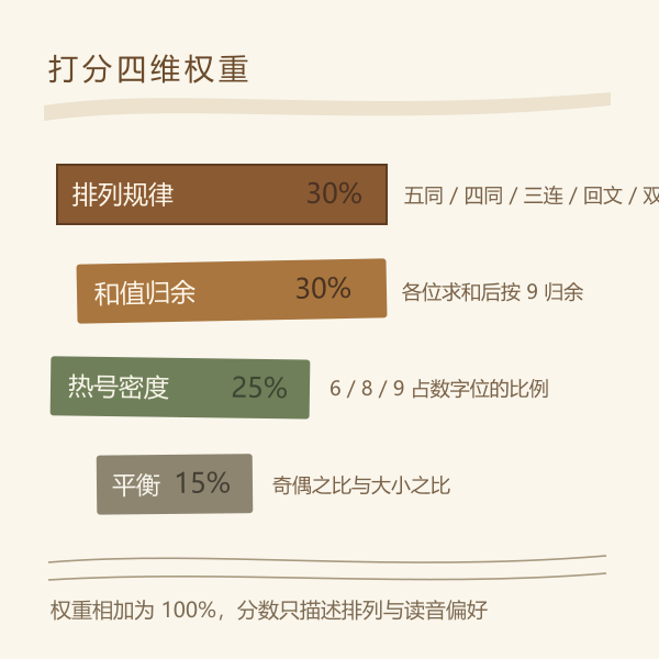 车牌选号四维权重构成示意图