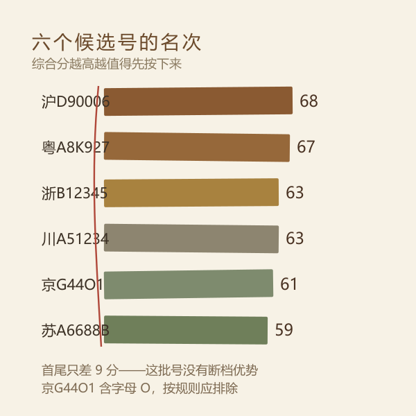 候选车牌对比排名条形示意图