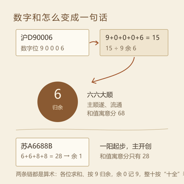 数字和按九归余取意法演算图