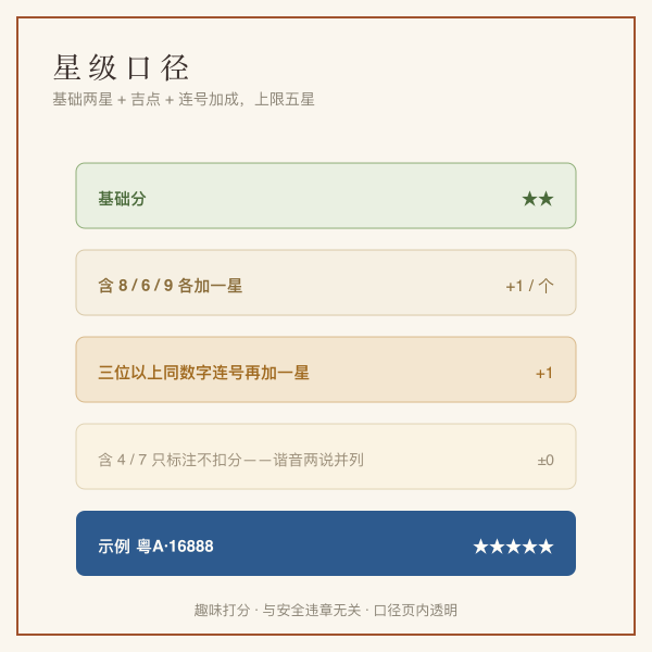 车牌数字星级口径图：基础两星，含8六九各加一星，三连号再加一