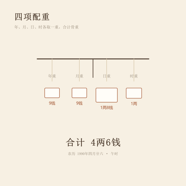 年月日时四项配重示意