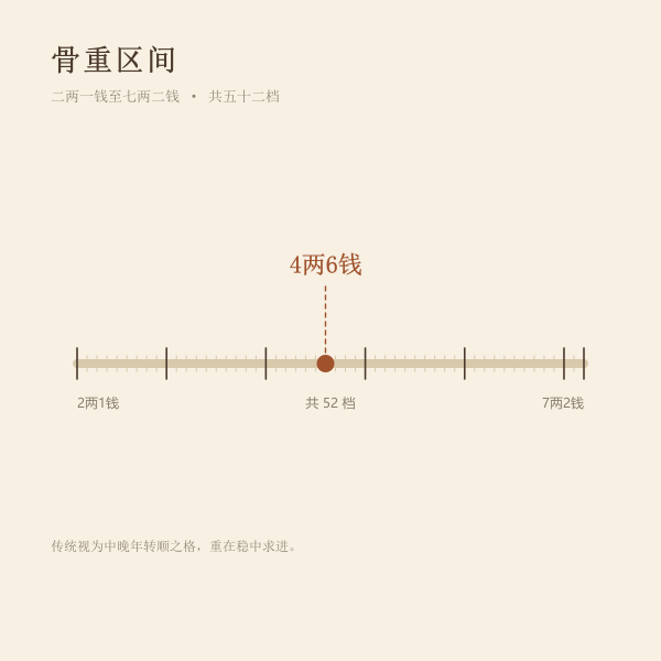骨重区间分布示意