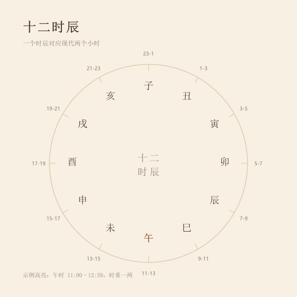 十二时辰与时段对照