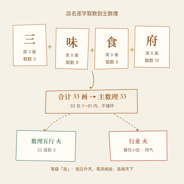 图一 · 示例「三味食府」逐字取数到数理