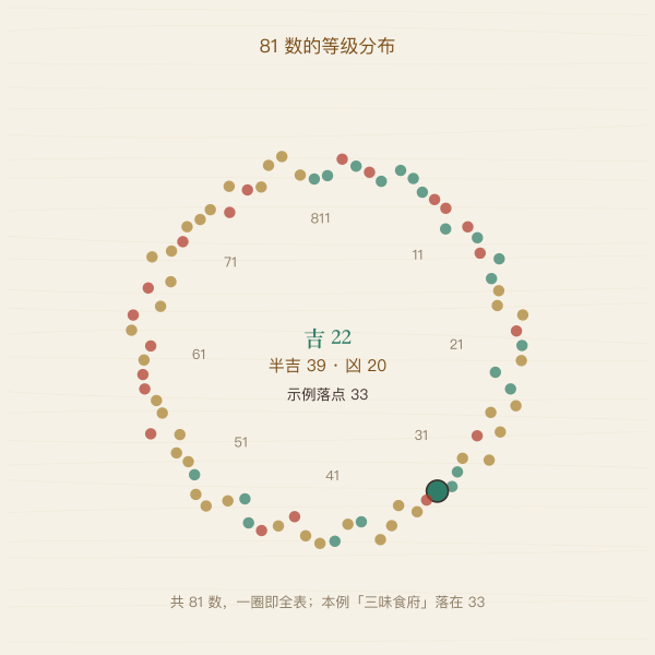 图二 · 81 数理吉凶分布(吉22/半吉39/凶20)