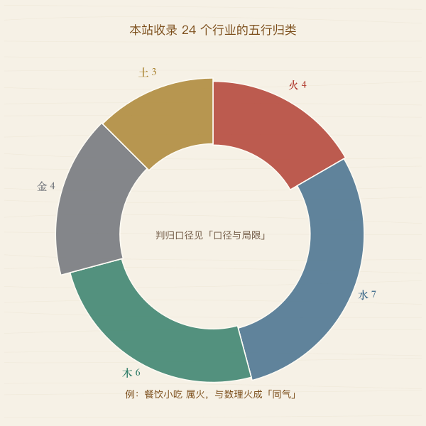图三 · 行业五行分布(24 个行业)