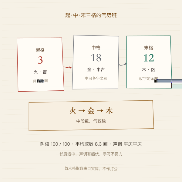 图四 · 三格生克链示例