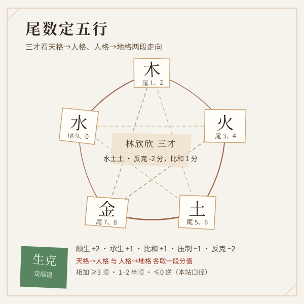 尾数定五行与生克走向