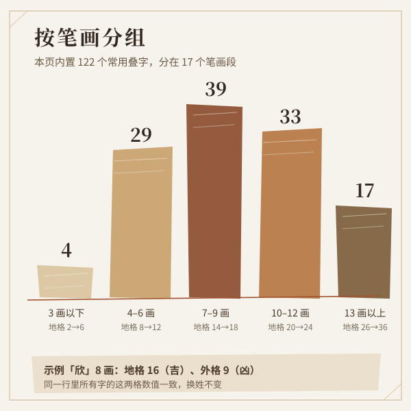 常用叠字按康熙笔画分组