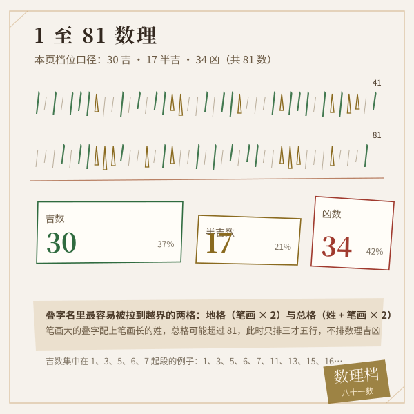 八十一数理的档位构成