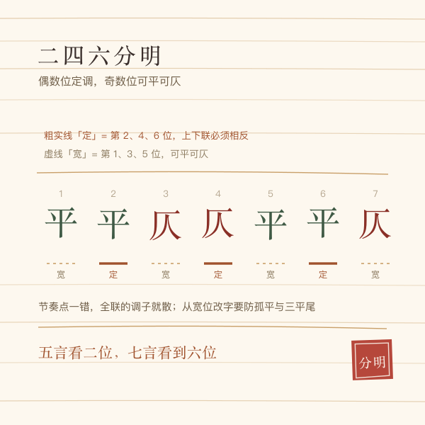 二四六分明与一三五不论的位置标注