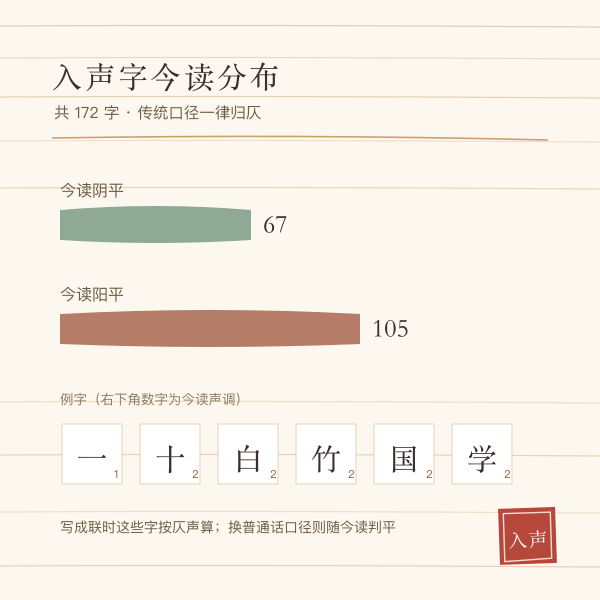 入声字在普通话四个声调中的分布