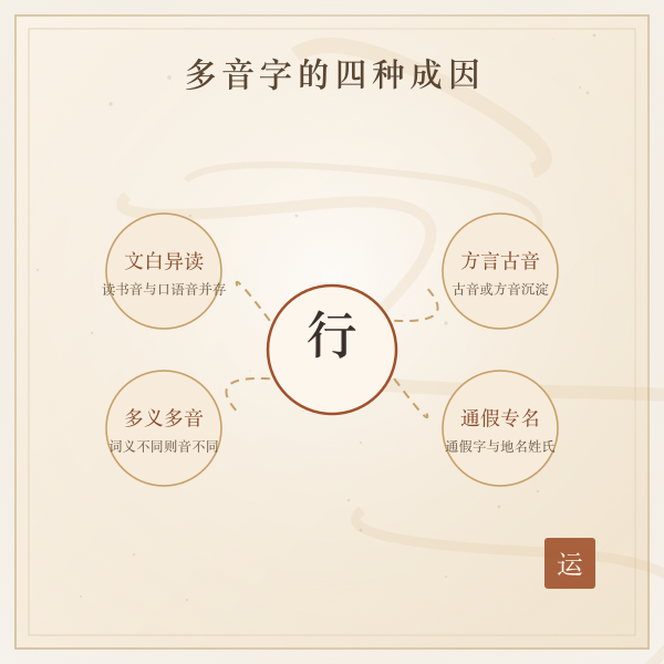 多音字四类成因示意图