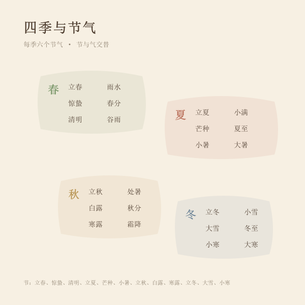 四季与二十四节气对照