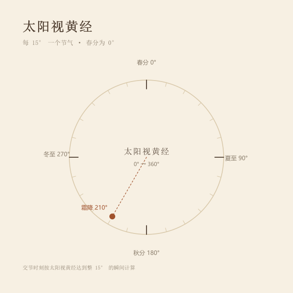 太阳黄经与节气对应示意