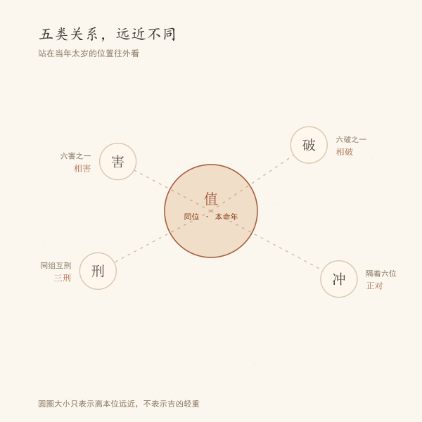 值冲刑害破五类犯太岁关系远近示意