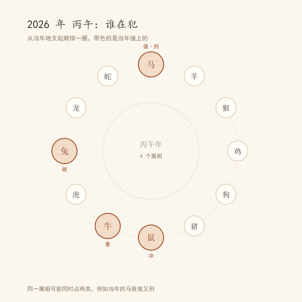 十二生肖与太岁的方位关系示意图