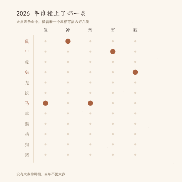 近年犯太岁生肖数量对比示意