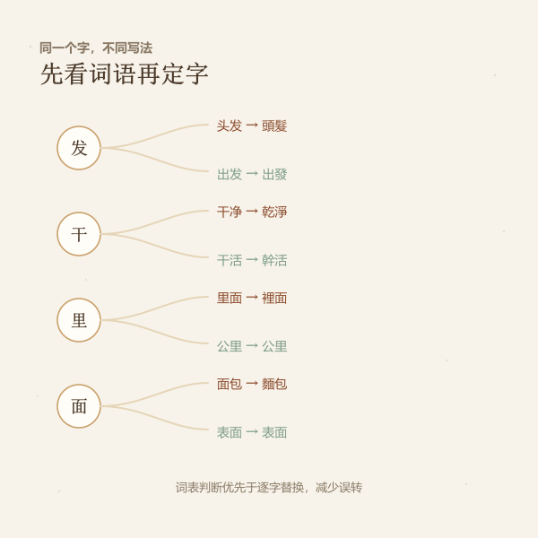 发、干、里、面四个易错字在不同词语中的繁体写法
