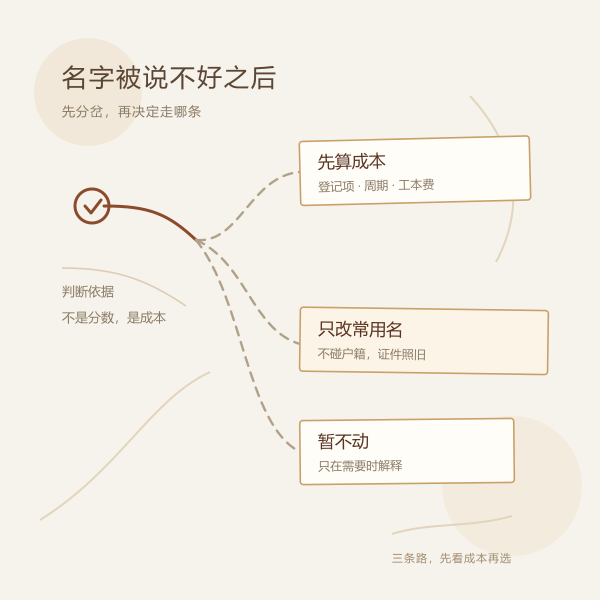 被说名字不好后的三条决策岔路