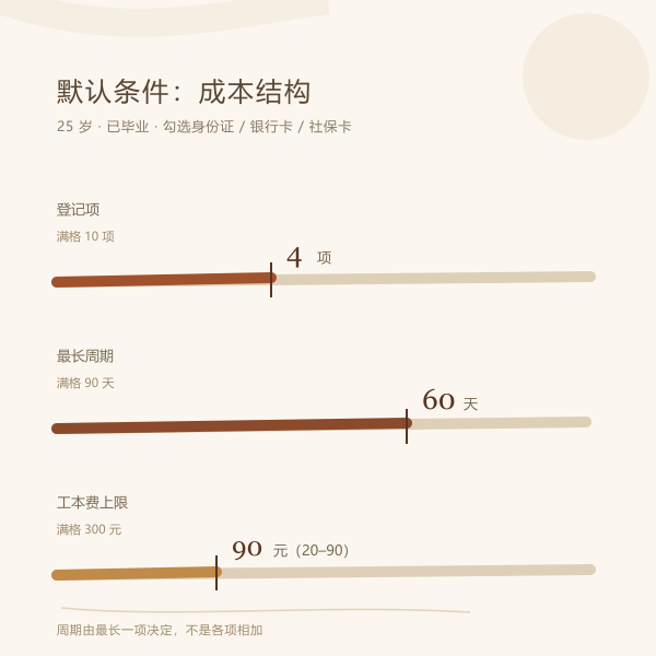 默认条件的成本结构:登记项数与最长周期