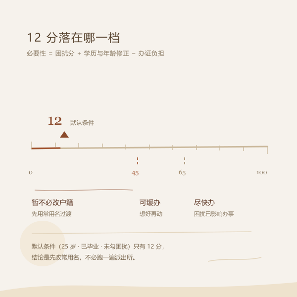 必要性分数刻度与 45、65 分界