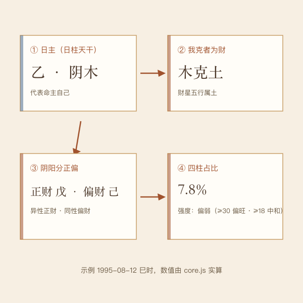 日主定财星示意图