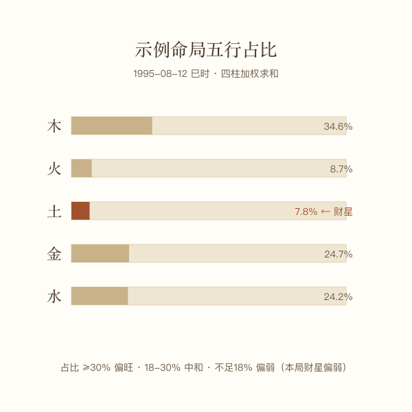 示例命局五行占比图